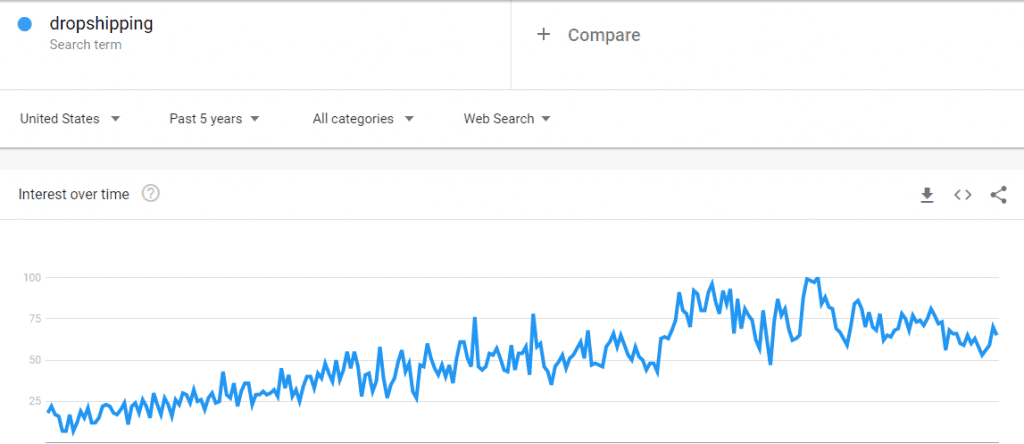 US dropshipping search trend