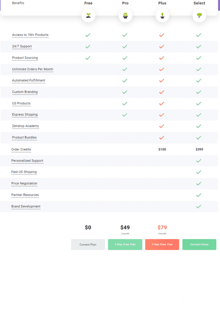 comparison chart for pricing and their benefits for all plans
